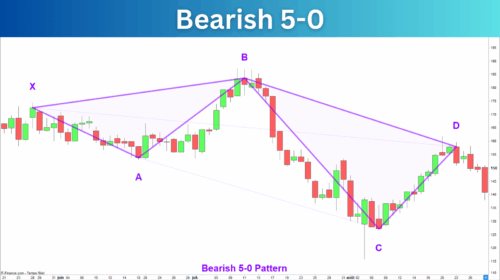 Bearish 5-0 Pattern