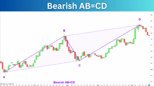 Bearish ABCD Pattern