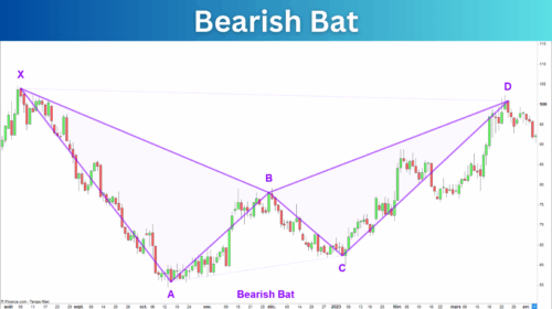 Bearish Bat Pattern