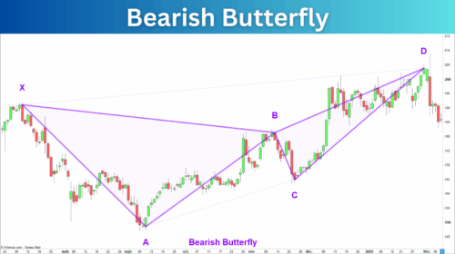 Bearish Butterfly Pattern