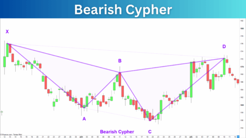 Bearish Cypher Pattern