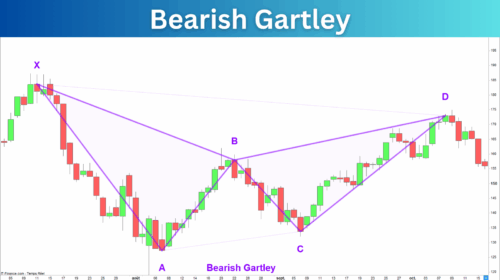 Bearish Gartley Pattern