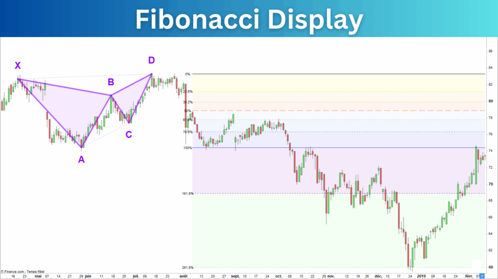 Bearish Harmonic Indicator Fibonacci