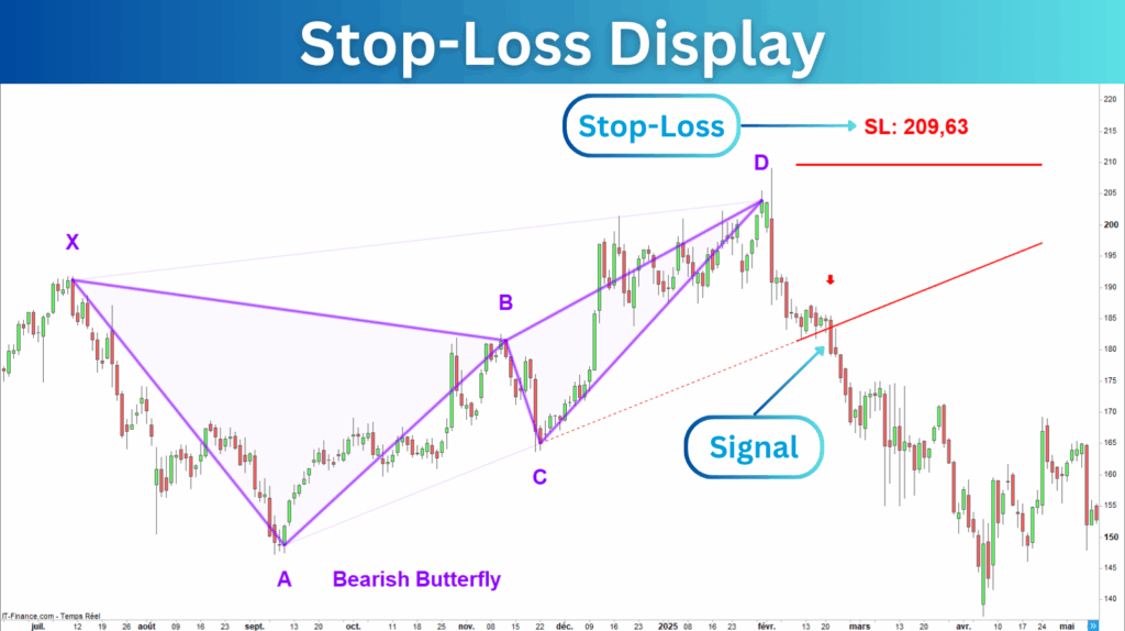 Bearish Harmonic Indicator Stoploss