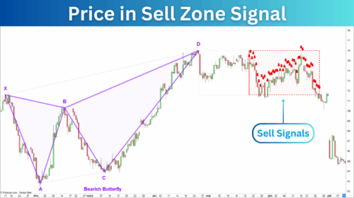 Harmonic Pattern Sell Zone Signal