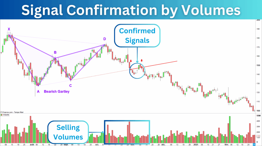 Signal Confirmation Volumes