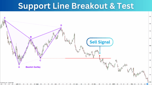 Harmonic Pattern Support Breakout