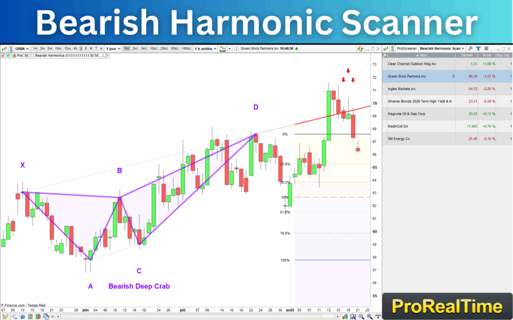 Bearish Harmonic Scanner Prorealtime