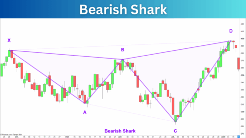 Bearish Shark Pattern