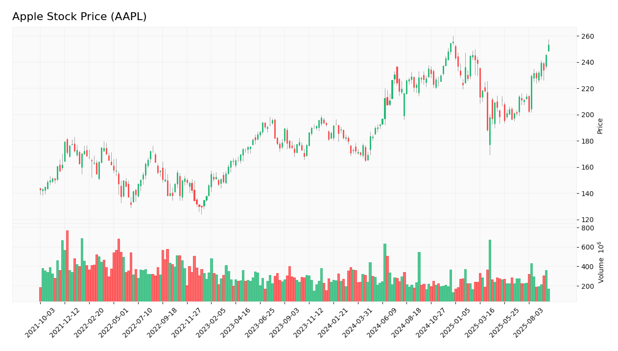 Apple stock price