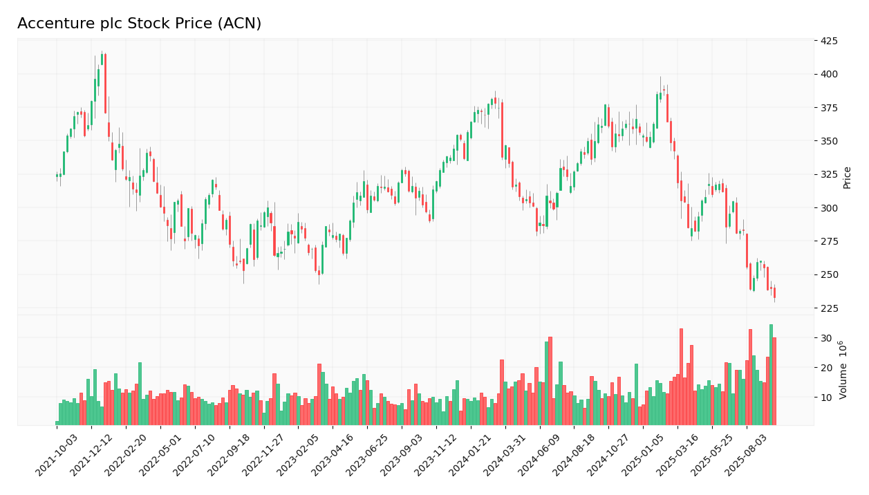 Accenture plc stock price