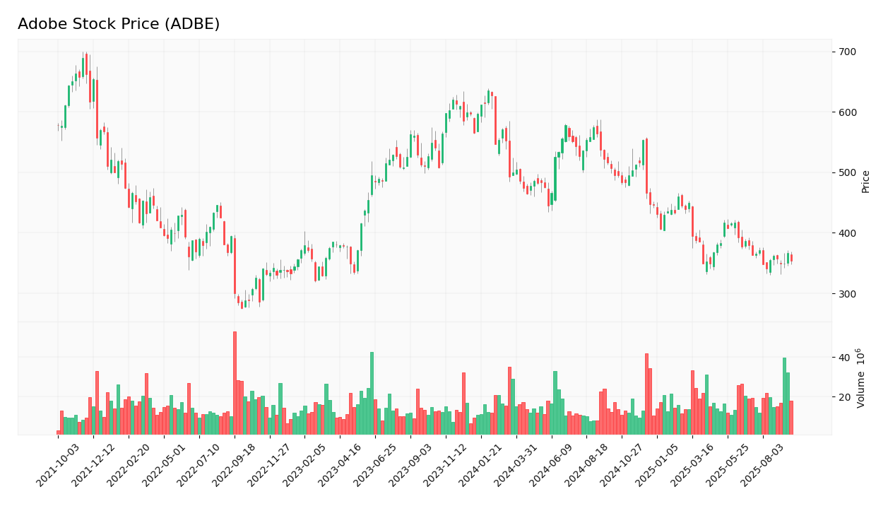 Adobe stock price