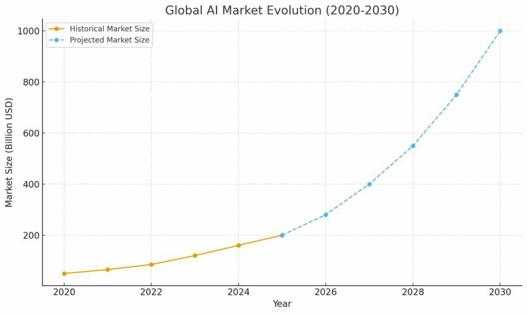 AI market growth