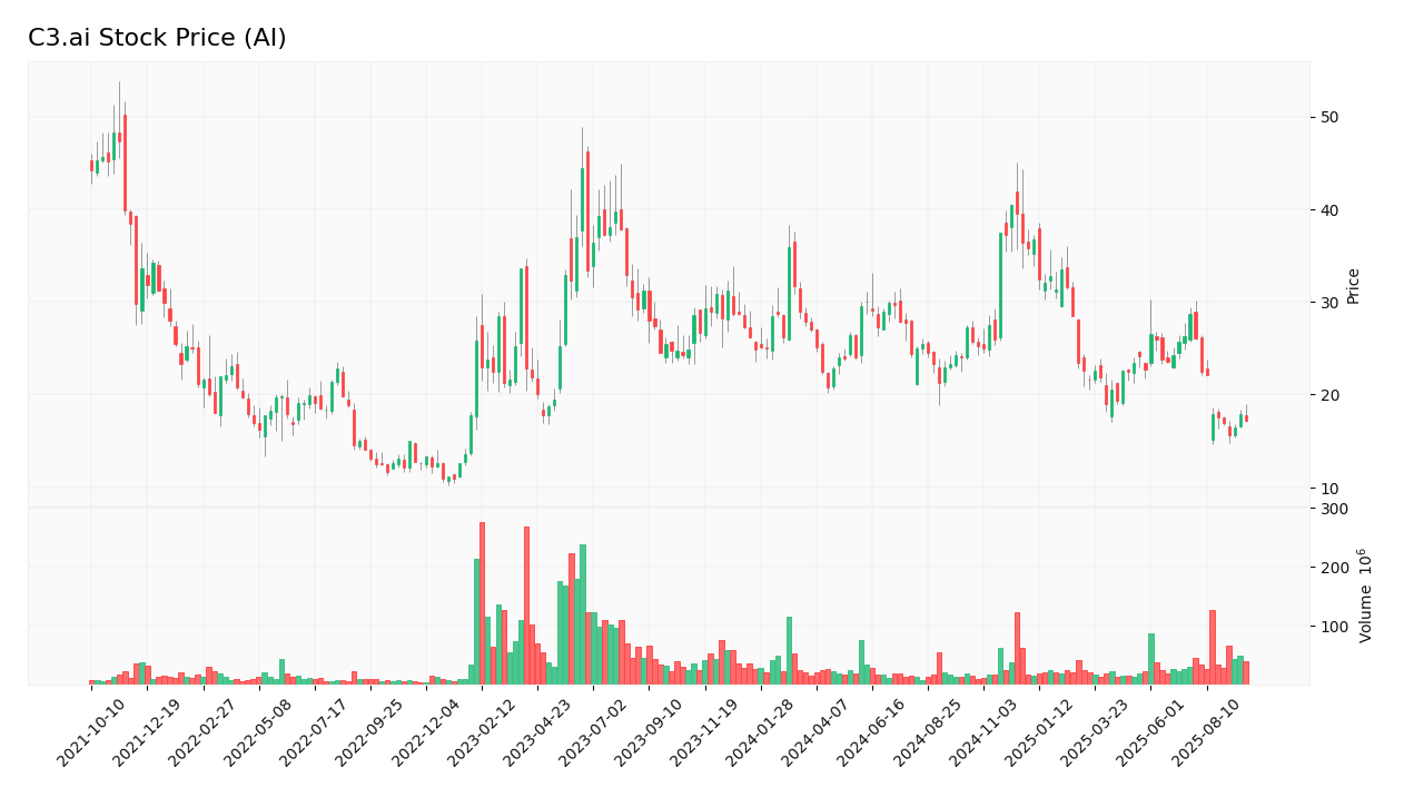C3.ai stock price
