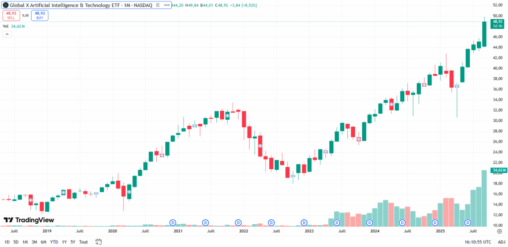 Global X Artificial Intelligence & Technology ETF price chart