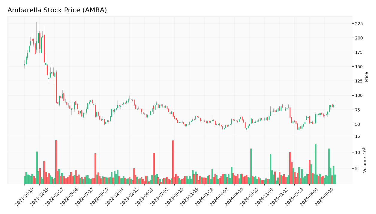 Ambarella stock price