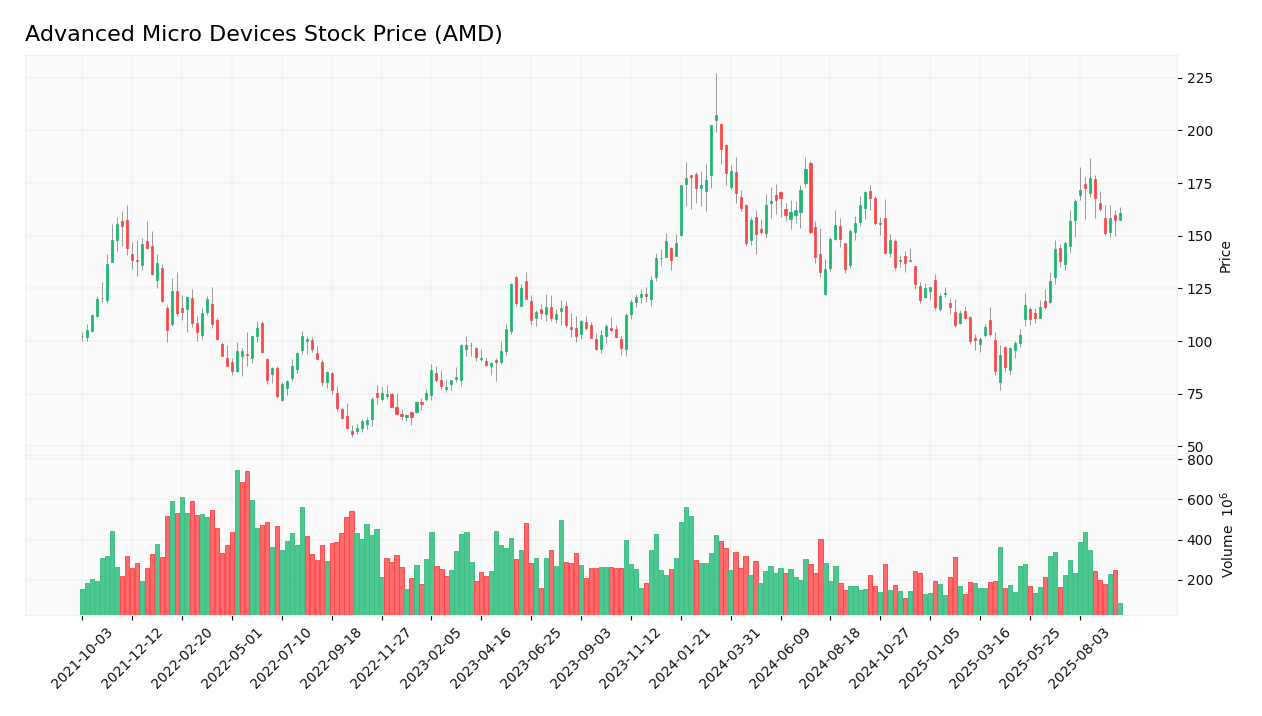 Advanced Micro Devices stock price