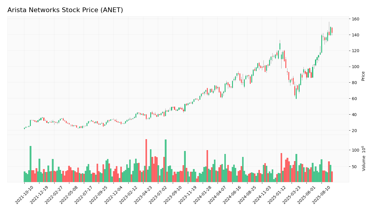 Arista Networks stock price