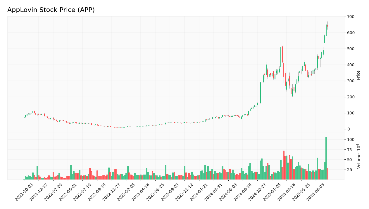 AppLovin stock price