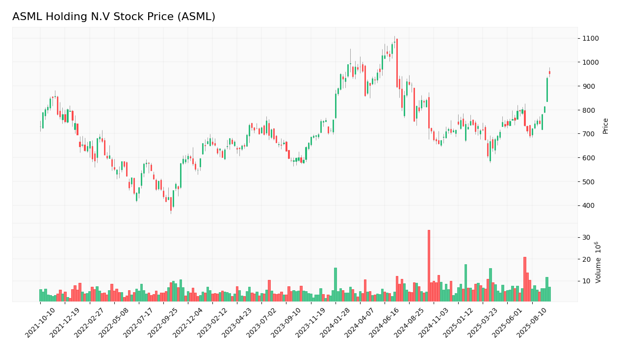 ASML Holding N.V stock price