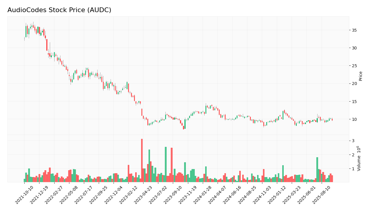 AudioCodes stock price