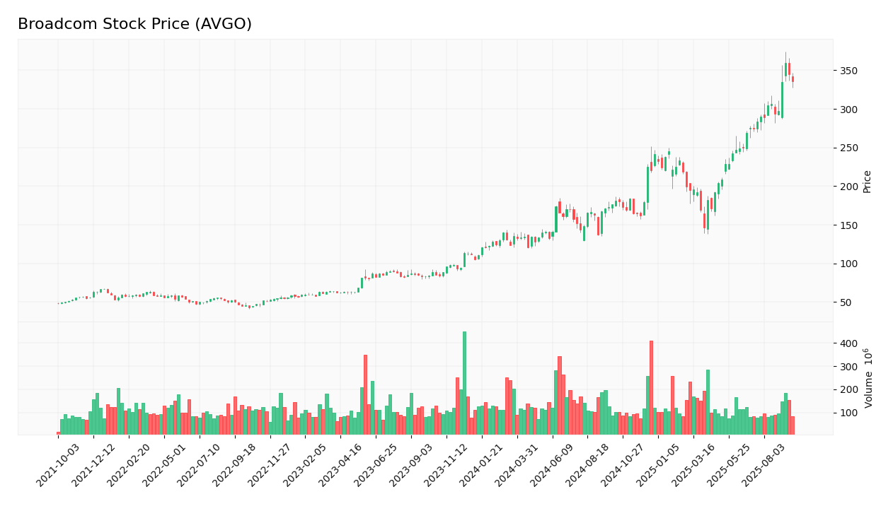 Broadcom stock price