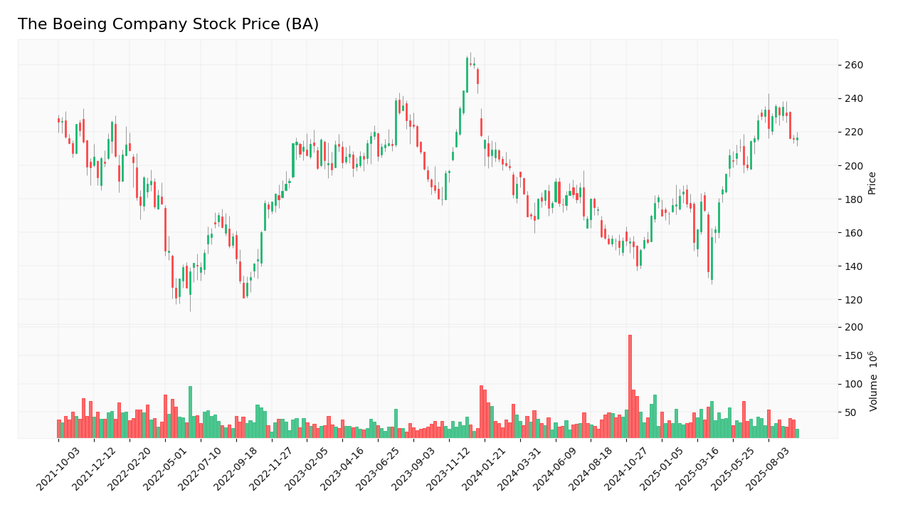 The Boeing Company stock price