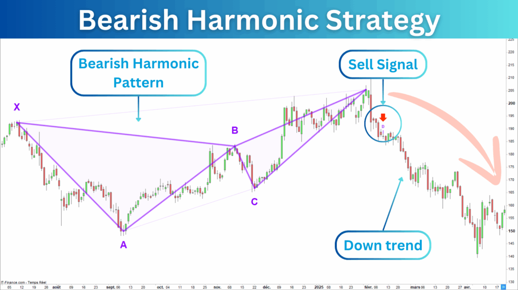 Bearish Harmonic Strategy