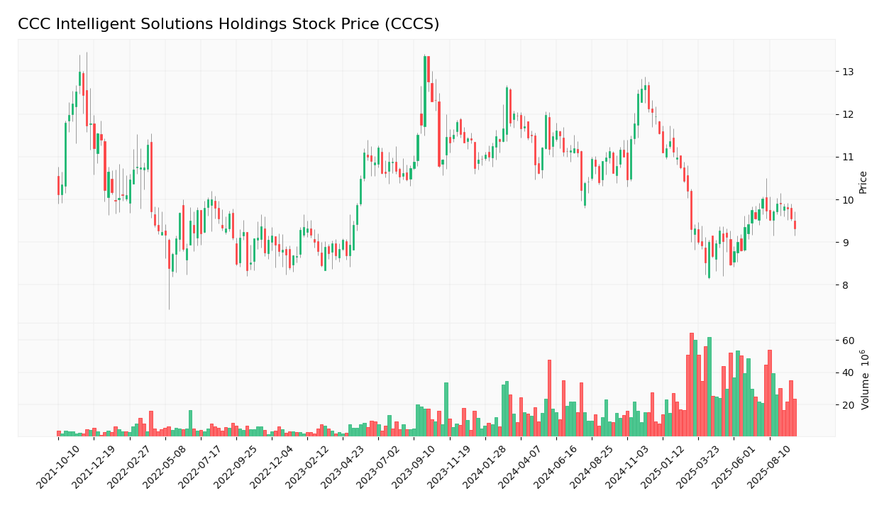 CCC Intelligent Solutions Holdings stock price