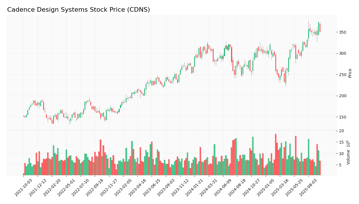 Cadence Design Systems stock price