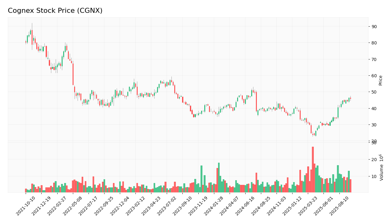Cognex stock price