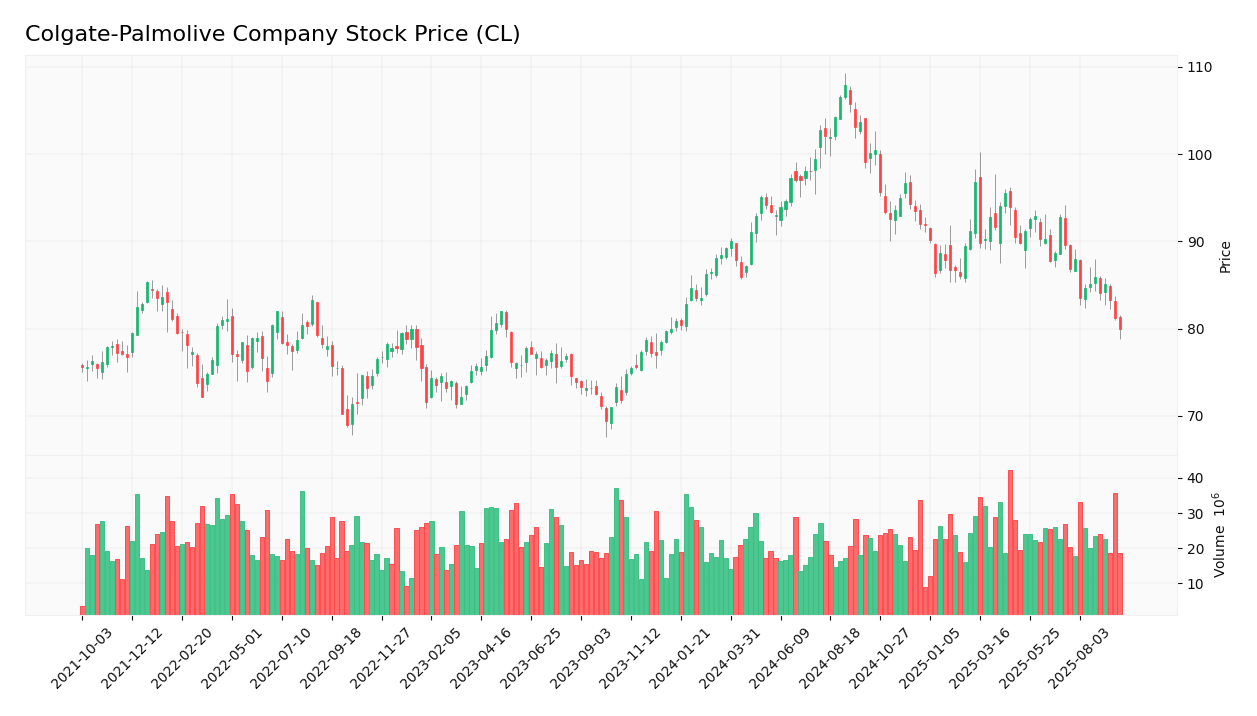 Colgate-Palmolive Company stock price