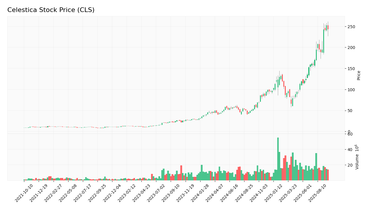 Celestica stock price