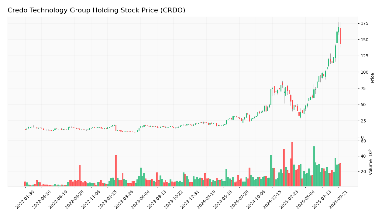 Credo Technology Group Holding stock price