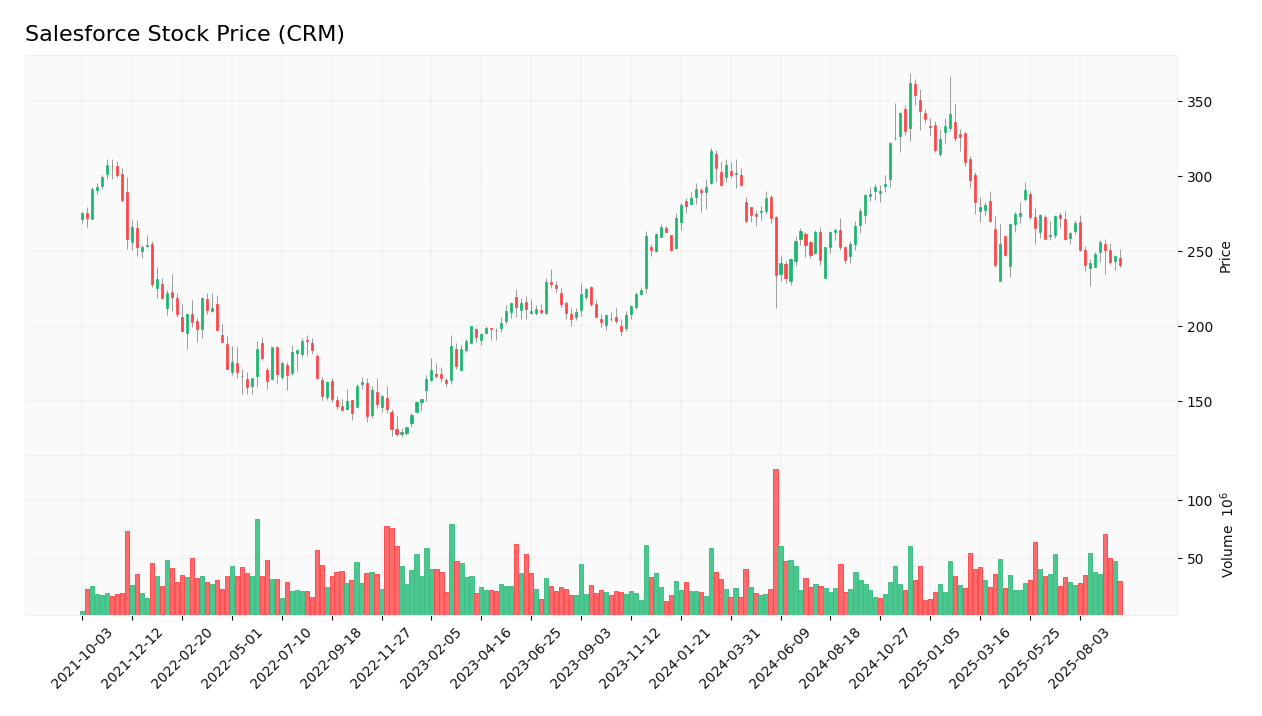 Salesforce stock price