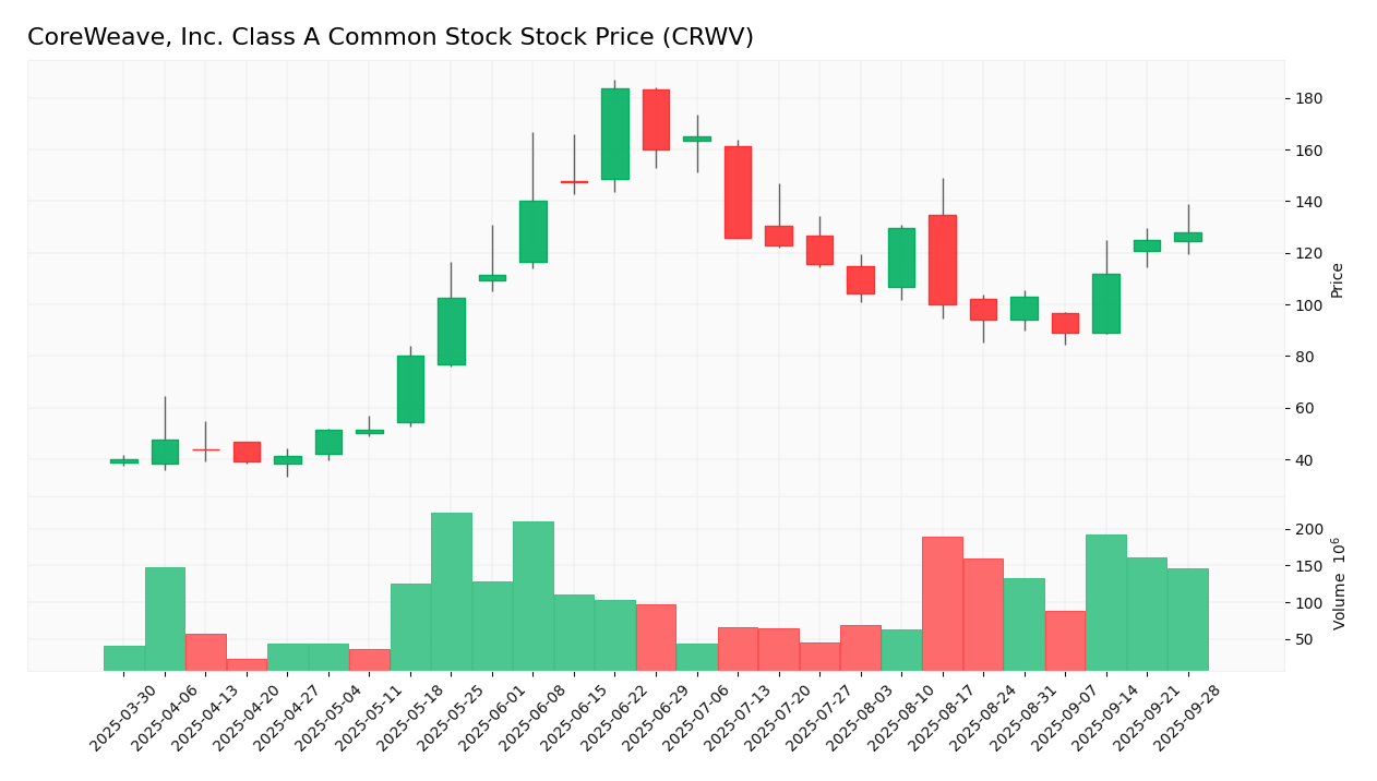 CoreWeave, Inc. Class A Common Stock stock price