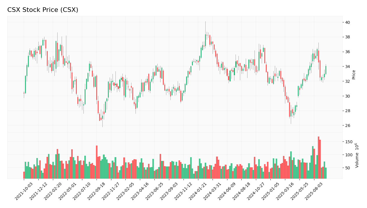 CSX stock price