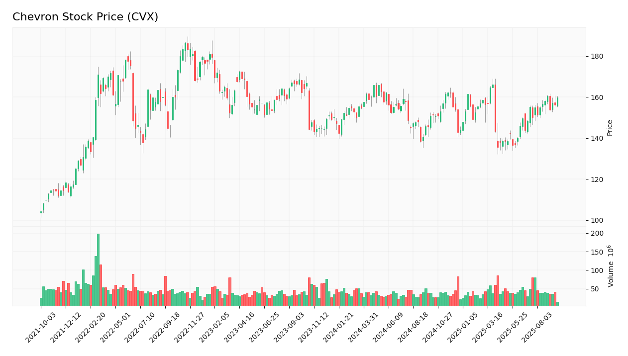 Chevron stock price