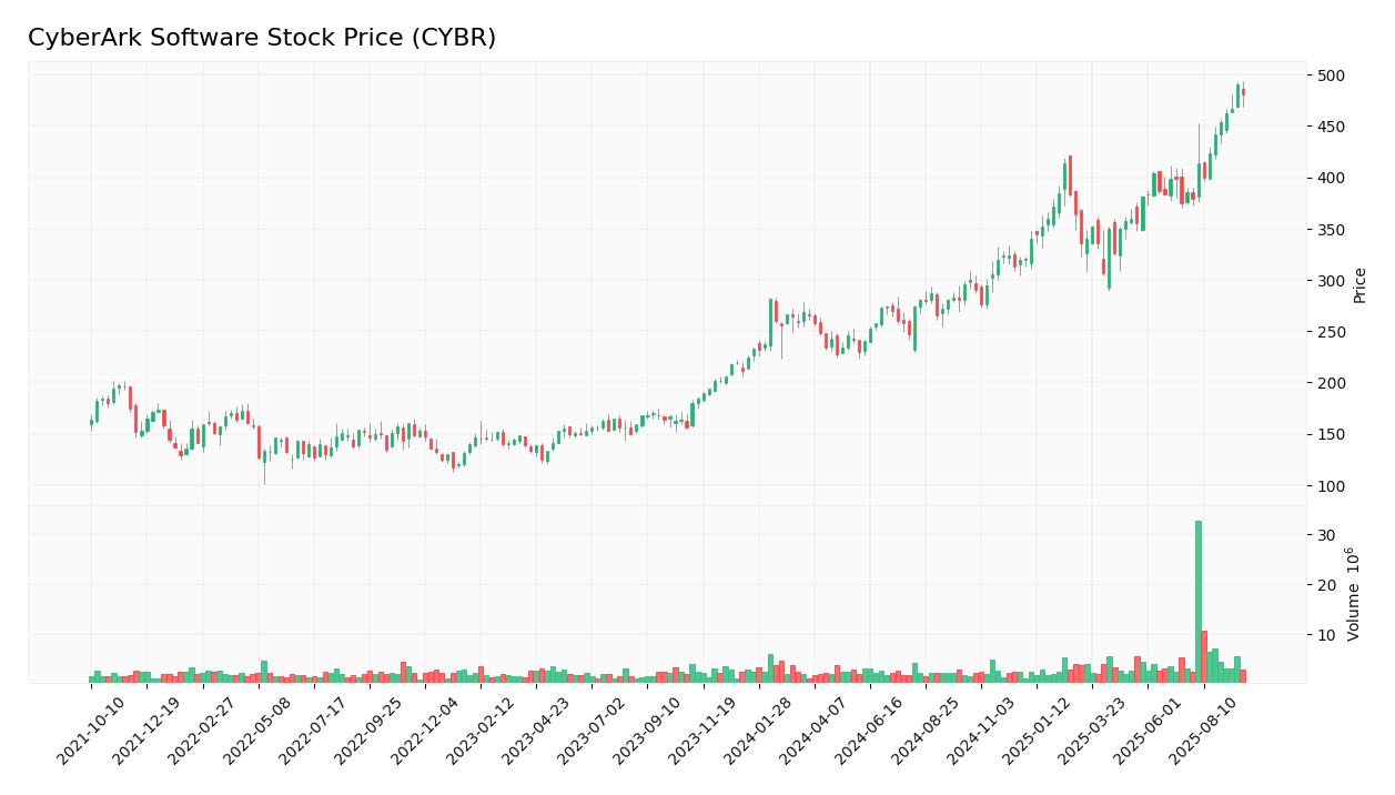 CyberArk Software stock price