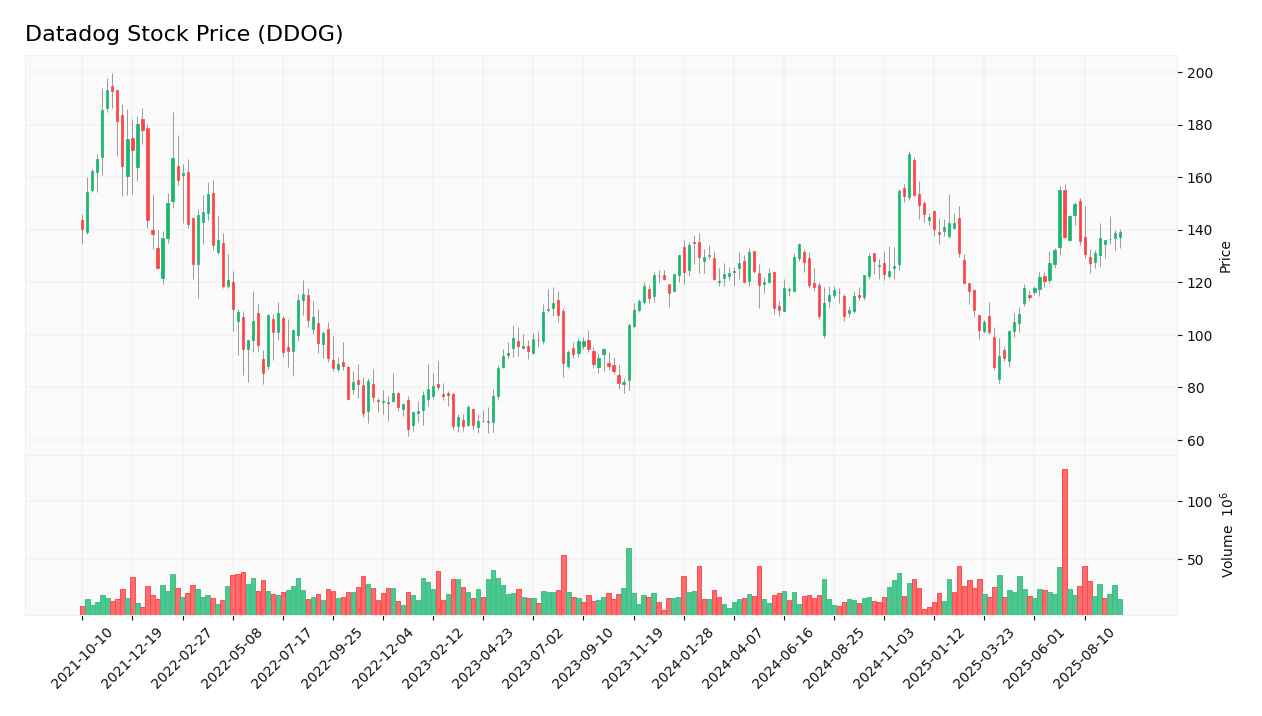 Datadog stock price