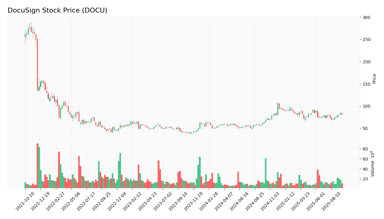 DocuSign stock price