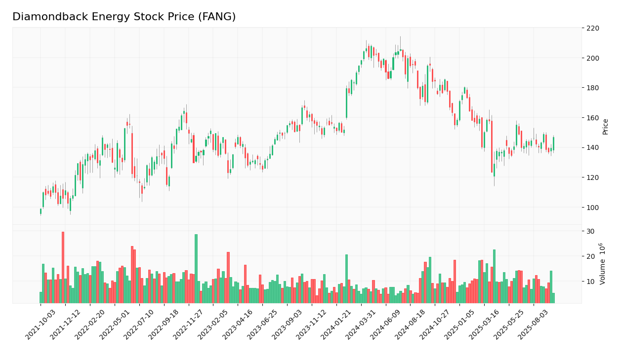 Diamondback Energy stock price