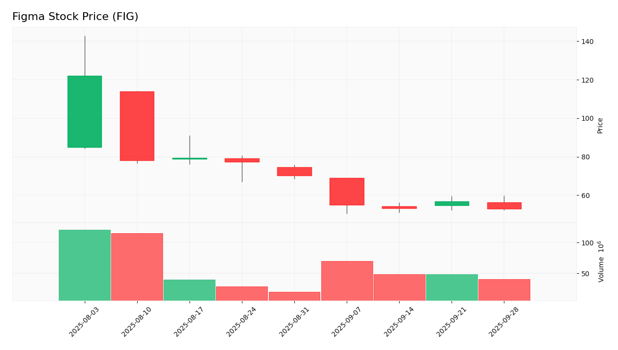 Figma stock price