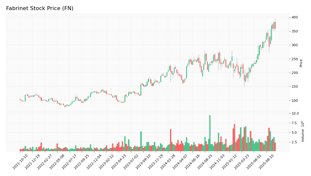 Fabrinet stock price