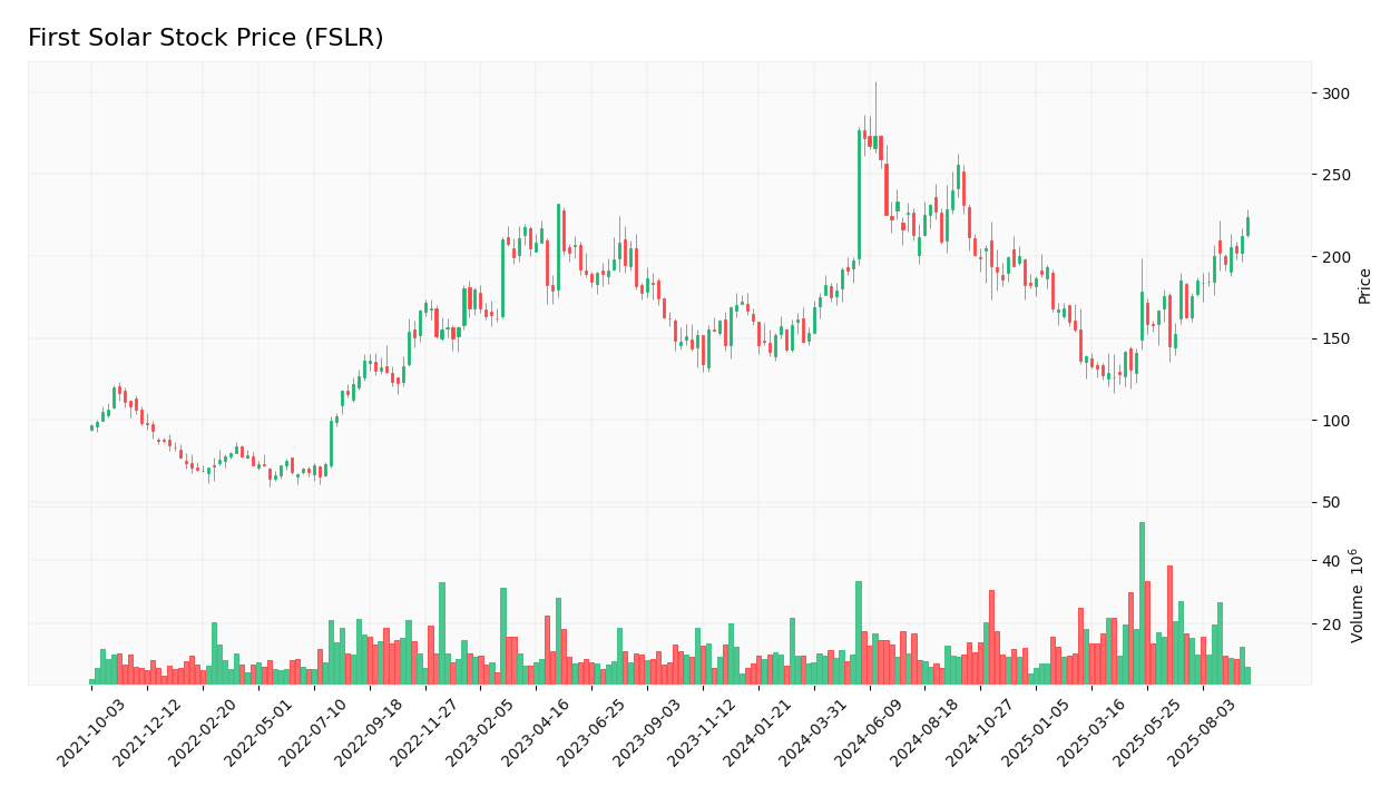 First Solar stock price