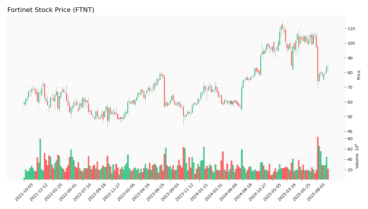 Fortinet stock price