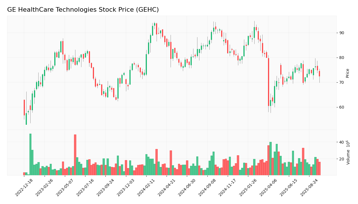 GE HealthCare Technologies stock price