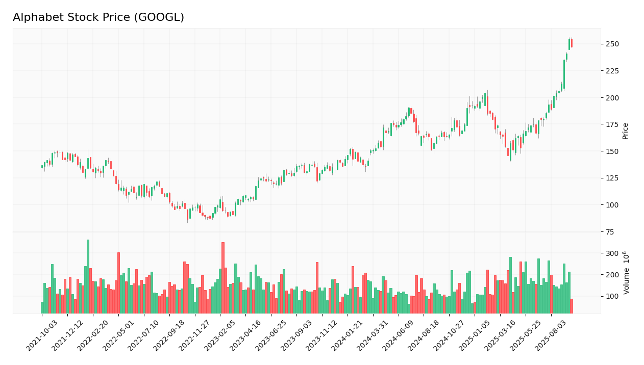 Alphabet stock price