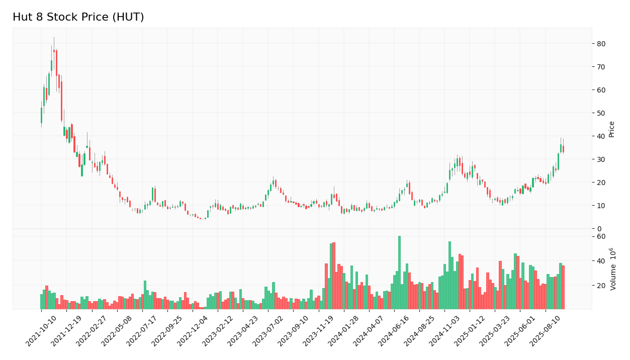 Hut 8 stock price