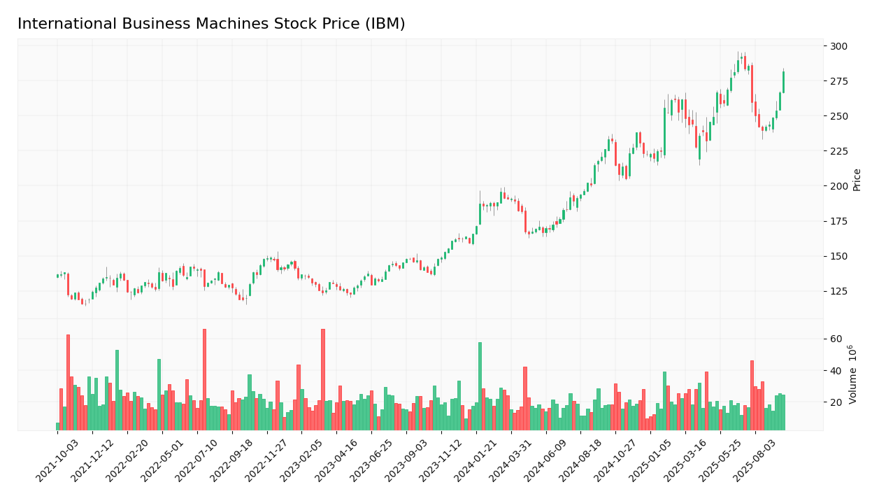 International Business Machines stock price